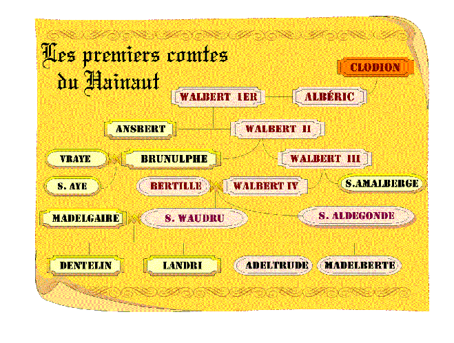 Organigramme des Walbert I,II,III,IV